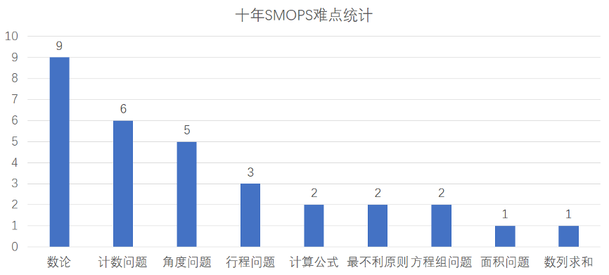【全网最快】2023年SMOPS一轮真题分析以及真题答案分享