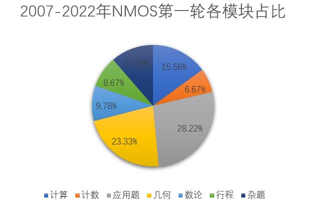 备战NMOS——三月假期专题突破班