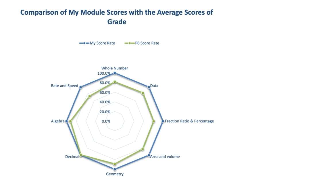Comparison of my module scores with the average scores of grade.jpg