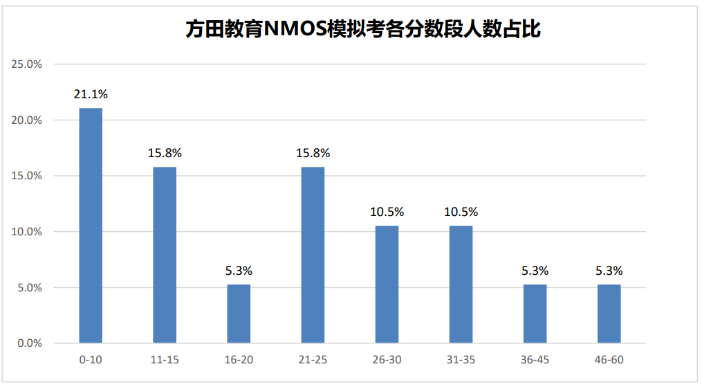 方田教育2022NMOS模拟考总结（内含模拟试卷及解析）