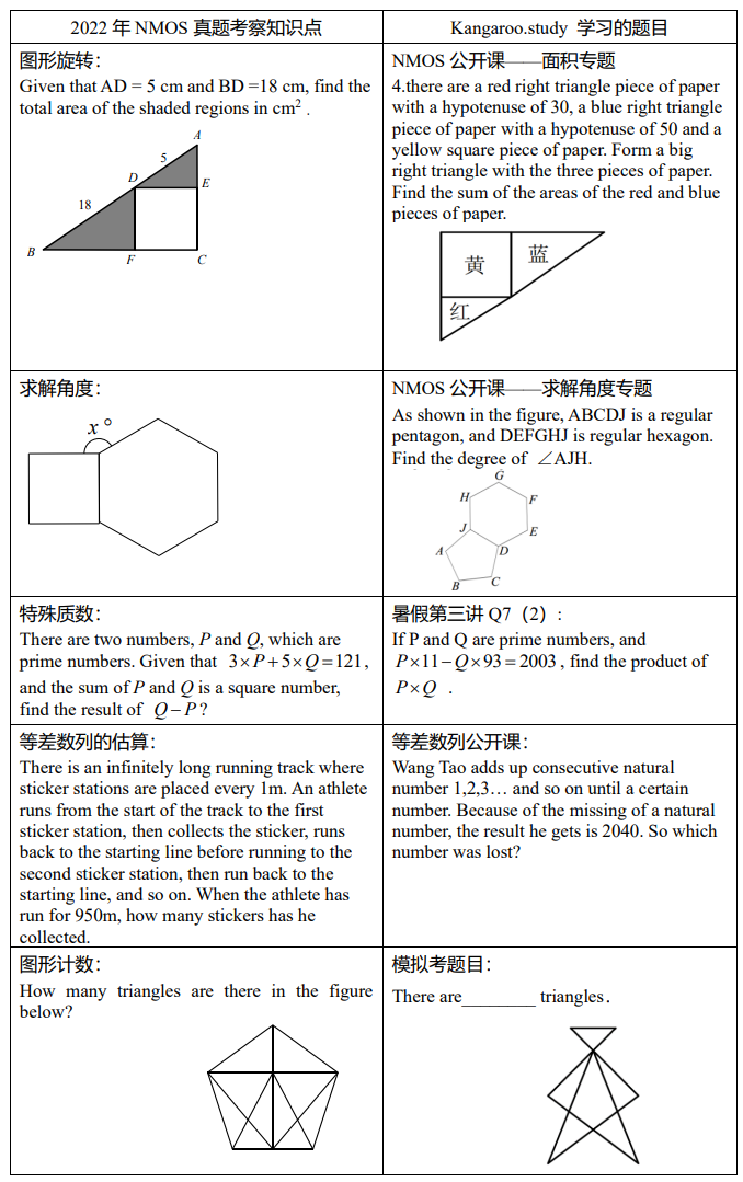 2022NMOS真题分析