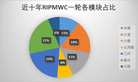 RIPMWC备考|数论模块学习打卡（题目更新在附件）