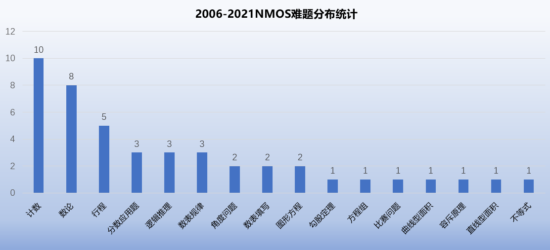 P4年级NMOS备考公开课——counting method（名额已满）