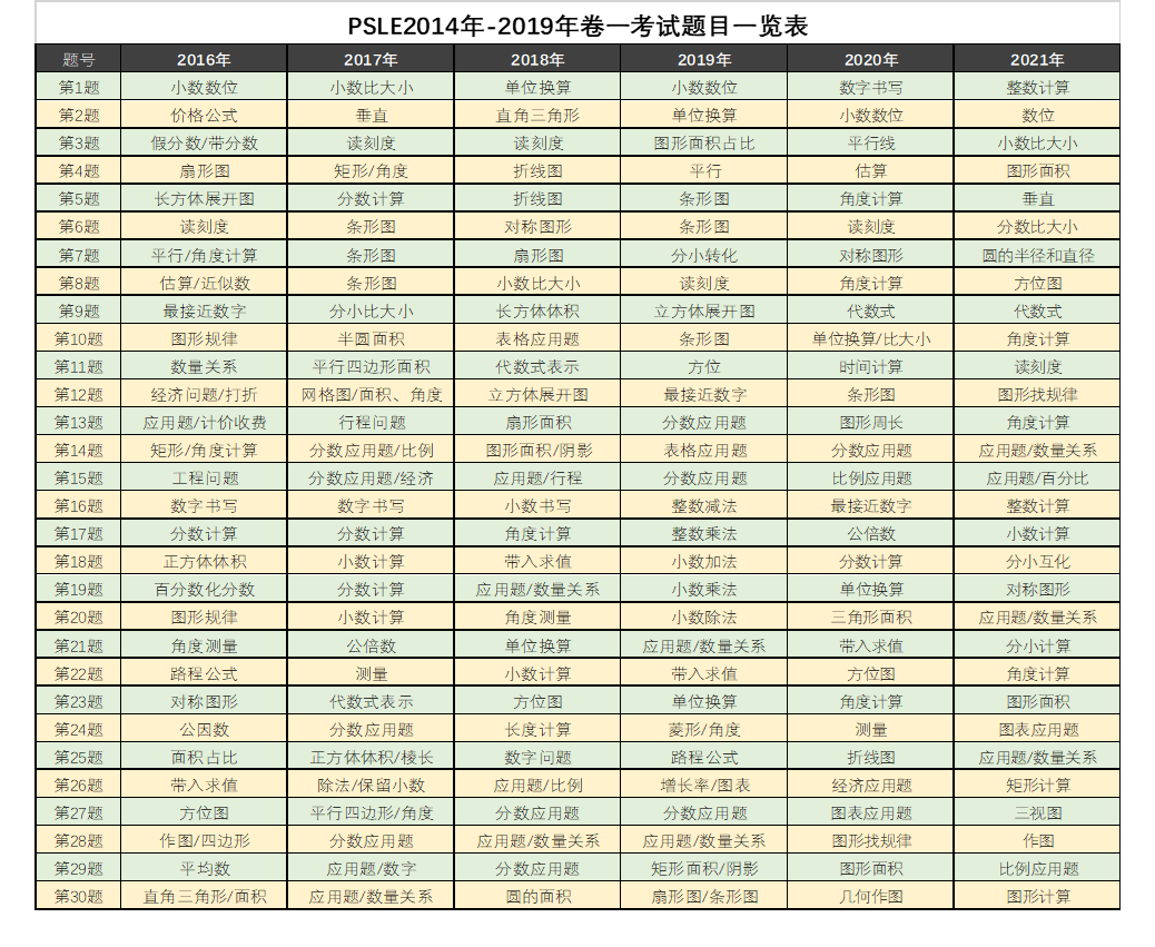 PSLE数学考什么？——近6年PSLE数学分析