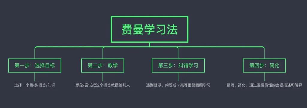独家分享 | 讲题作业：从被动学习到主动学习