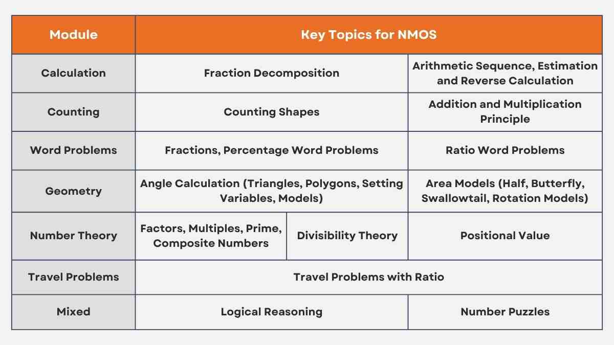 Join Our Free NMOS Prediction Class