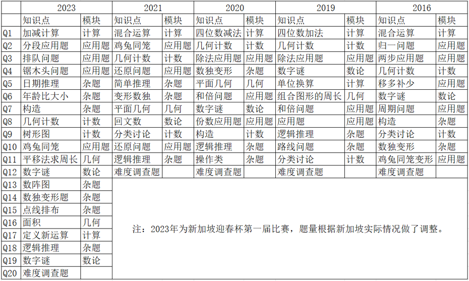 迎春杯小低组考情分析