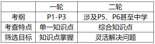 GEP二轮冲刺规划