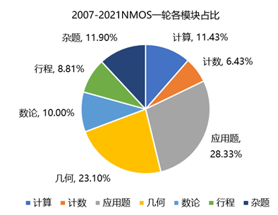 方田教育P5暑秋长期班报名指南（文内有福利）
