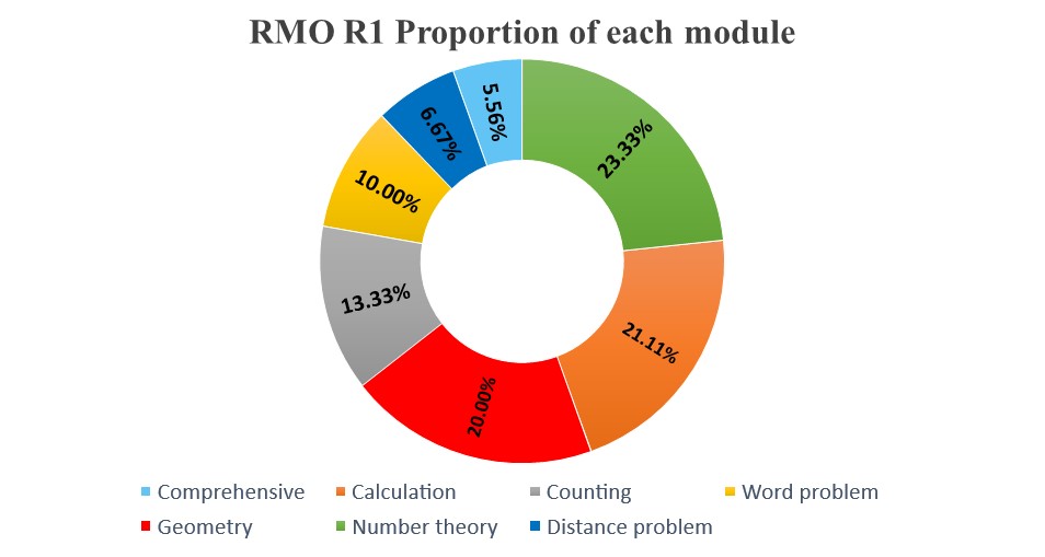 2024RMO备考免费公开课——数论专题（名额有限）