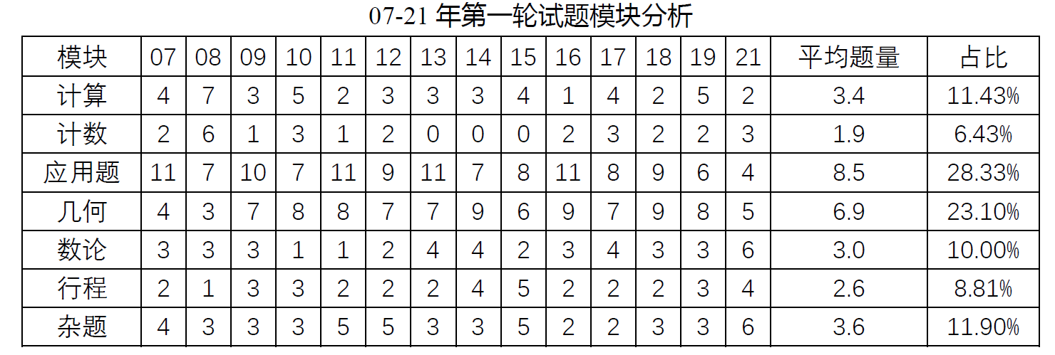 方田教育P4暑秋长期班报名指南（文内有优惠）