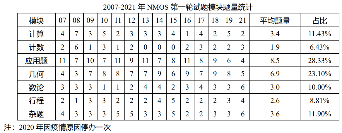 NMOS备考——应用题篇