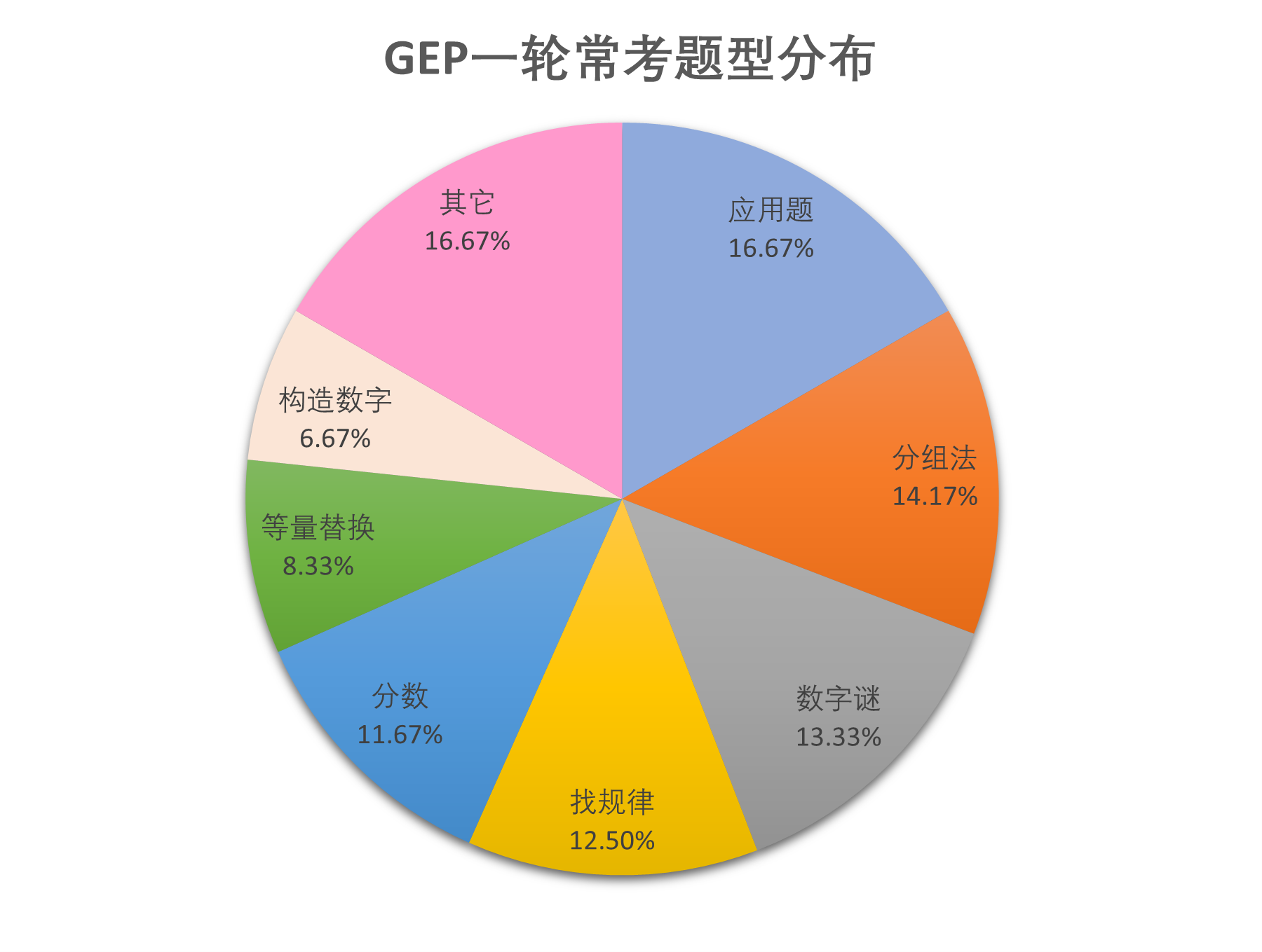 揭开GEP一轮考试的秘密：这七大题型占了80%！
