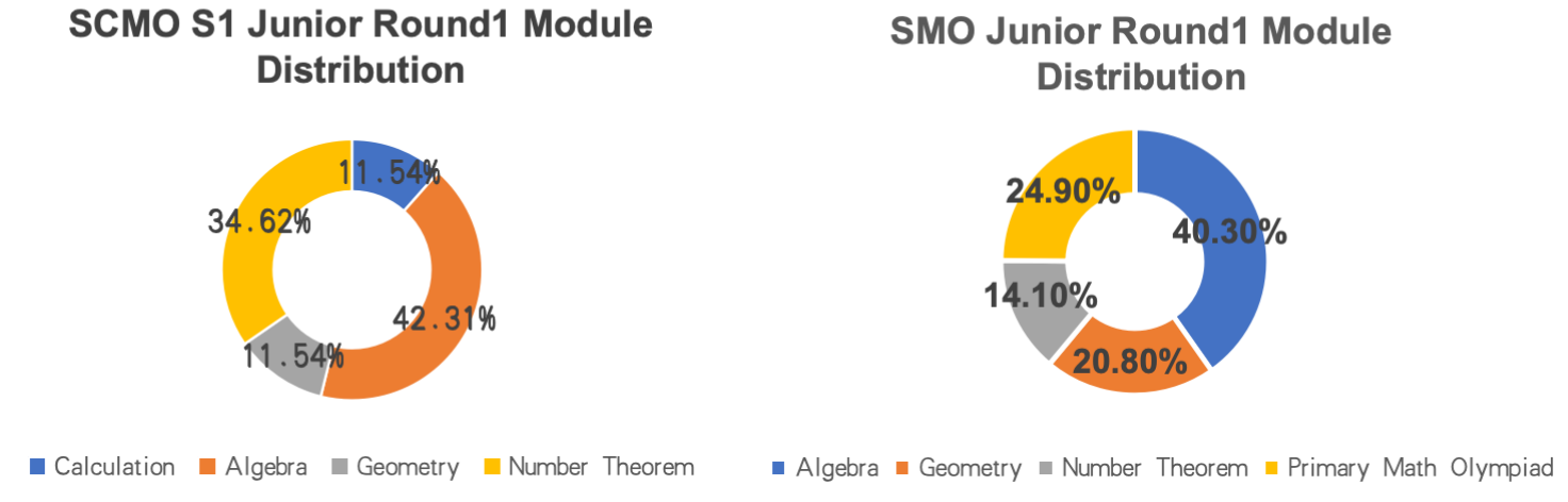 First Secondary MO Open Class of the New Term: 3 Algebra Methods in One Lesson