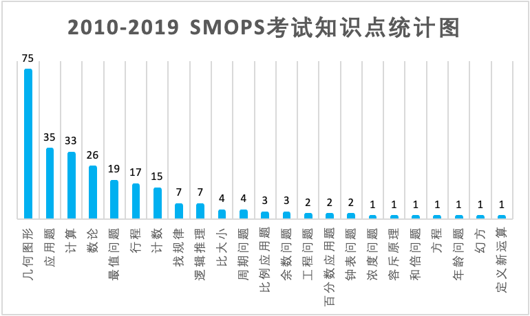 备考攻略 | RIPMWC、SMOPS、NMOS命题分析