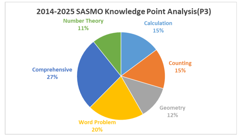 SASMO Past Year Analysis: How to Prepare for SASMO?