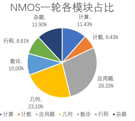 NMOS备考——几何篇