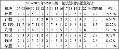 一文助你搞懂NMOS一轮考情（内含备考资料）