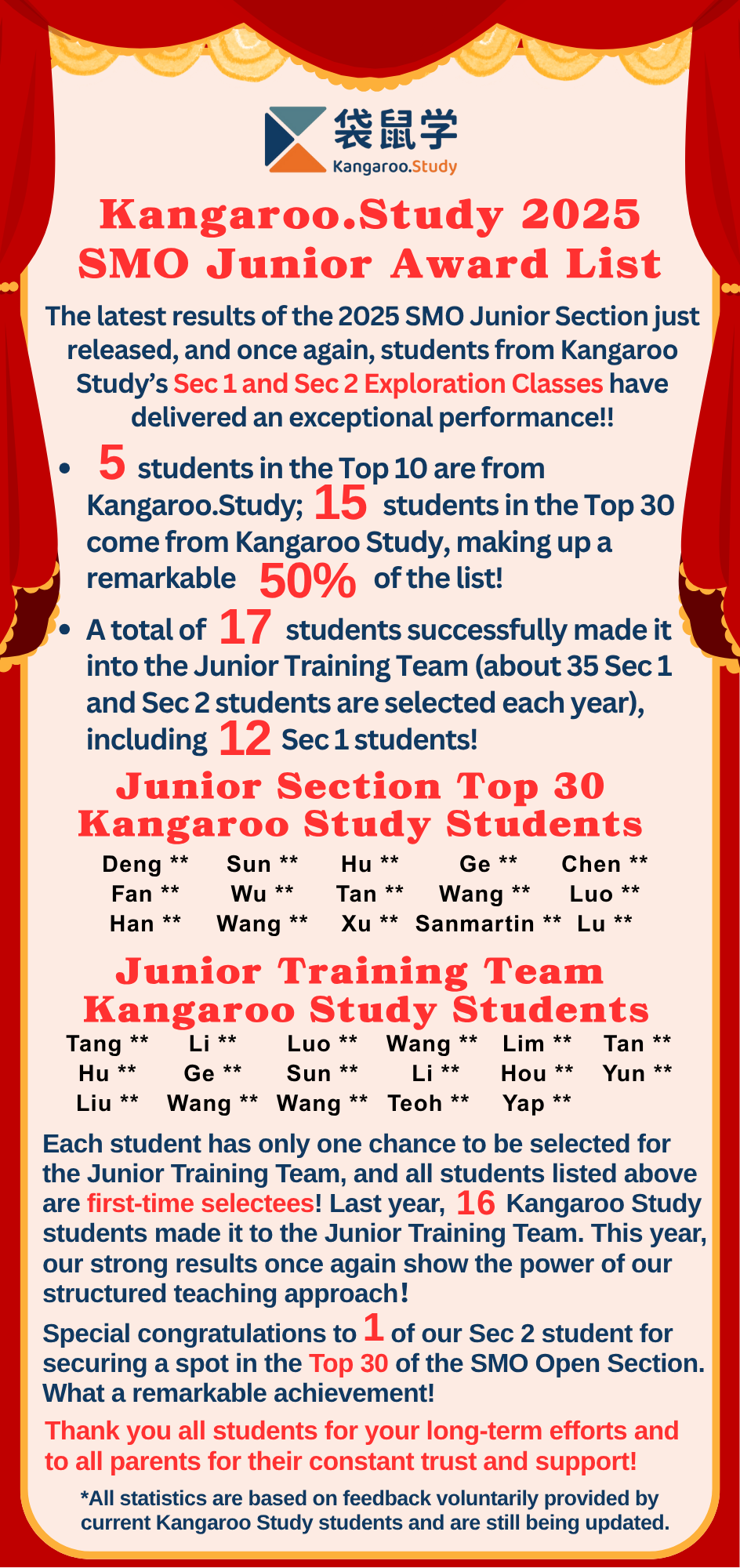 Impressive Results for Kangaroo Study in SMO Junior 2025
