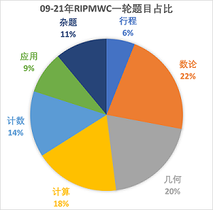 RIPMWC, SMOPS三月假期冲刺班