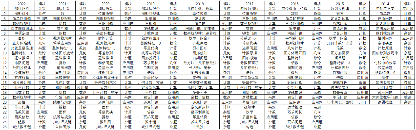 2024 P2免费奥赛备考公开课——竖式谜（名额有限）