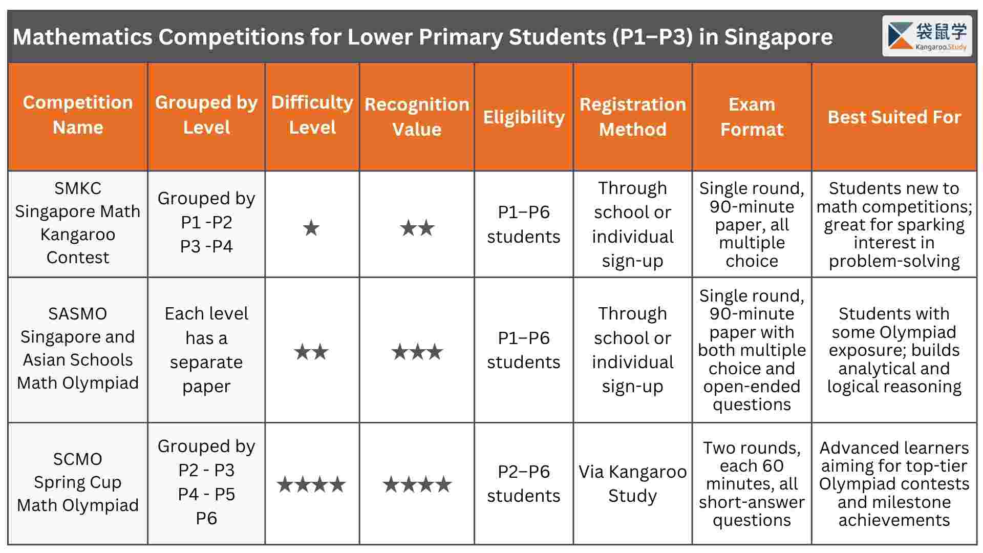 How to Choose the Right Math Competition for Lower Primary (P1–P3) Students...