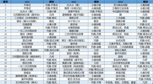 P6升S1探索班选拔考试