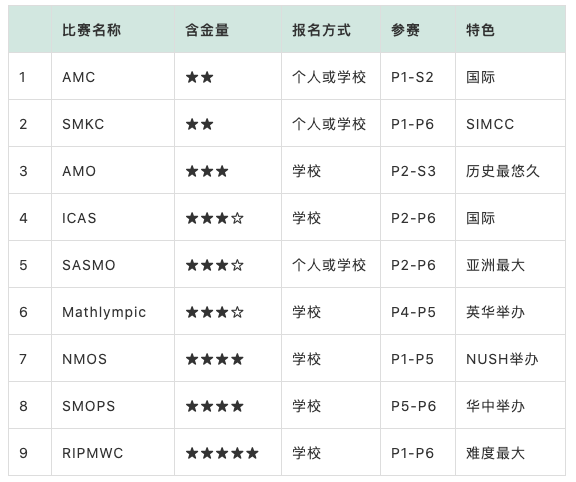 从三大竞赛来看P4奥数学习规划