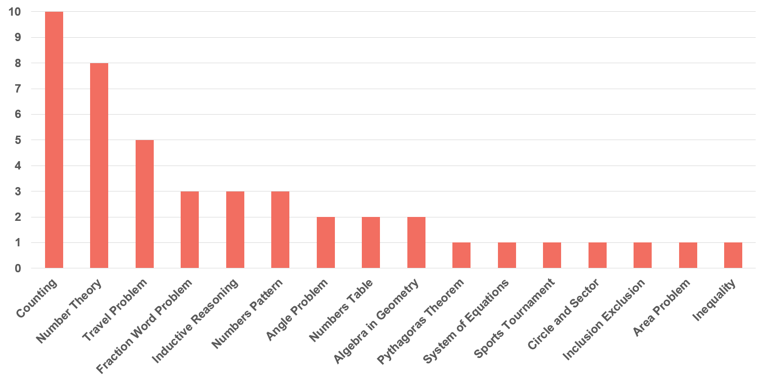 A Guide to Solving Counting Problems in NMOS (Free Course )