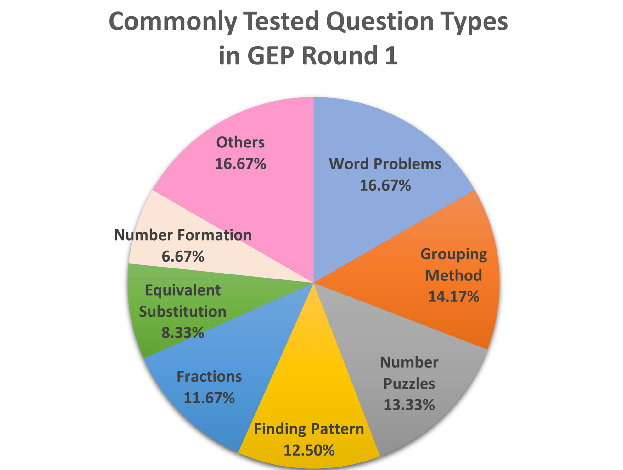 Reflections After the GEP Round 1 Mock Exam - Key Issues and Specific Suggest...