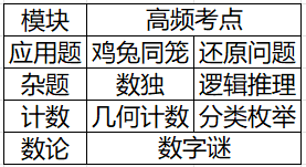 2024迎春杯小低组备考打卡
