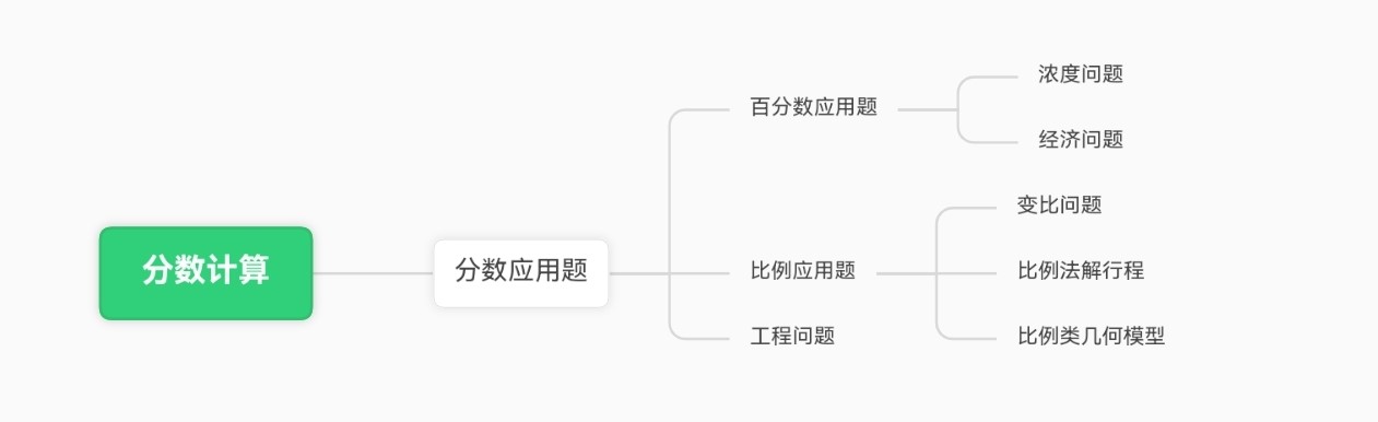 P4分数应用题公开课——打好基础，应对分水岭（名额有限）