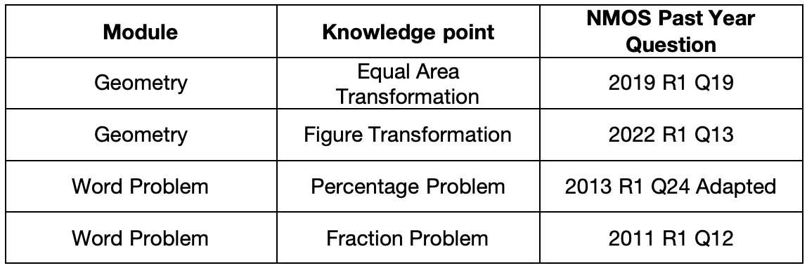 P4 NMOS Daily Check-In Completed, Next Geometry Open Class Happening This Sat..