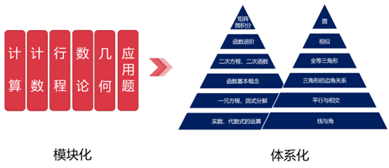 2024届中一数学课程介绍
