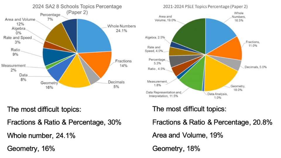 How can P5 Students Excel in SA2?