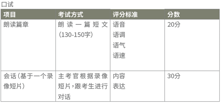 华文考试中的口语和听力的考试提分技巧分享