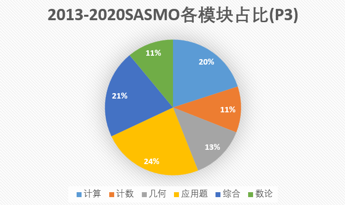 SASMO P3备考指导（内含真题）