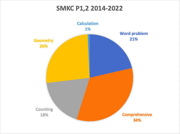 2023年SMKC真题分析以及答案分享!