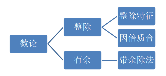 RIPMWC备考|数论模块学习打卡（题目更新在附件）